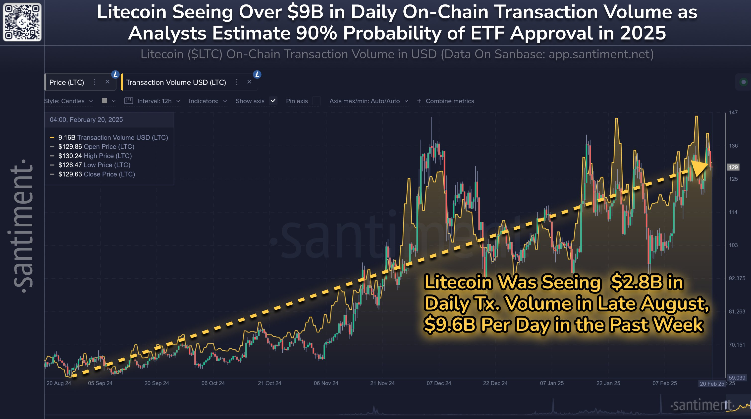 莱特币交易量在ETF炒作中5个月内飙升243% 莱特币交易量在ETF炒作中5个月内飙升243%