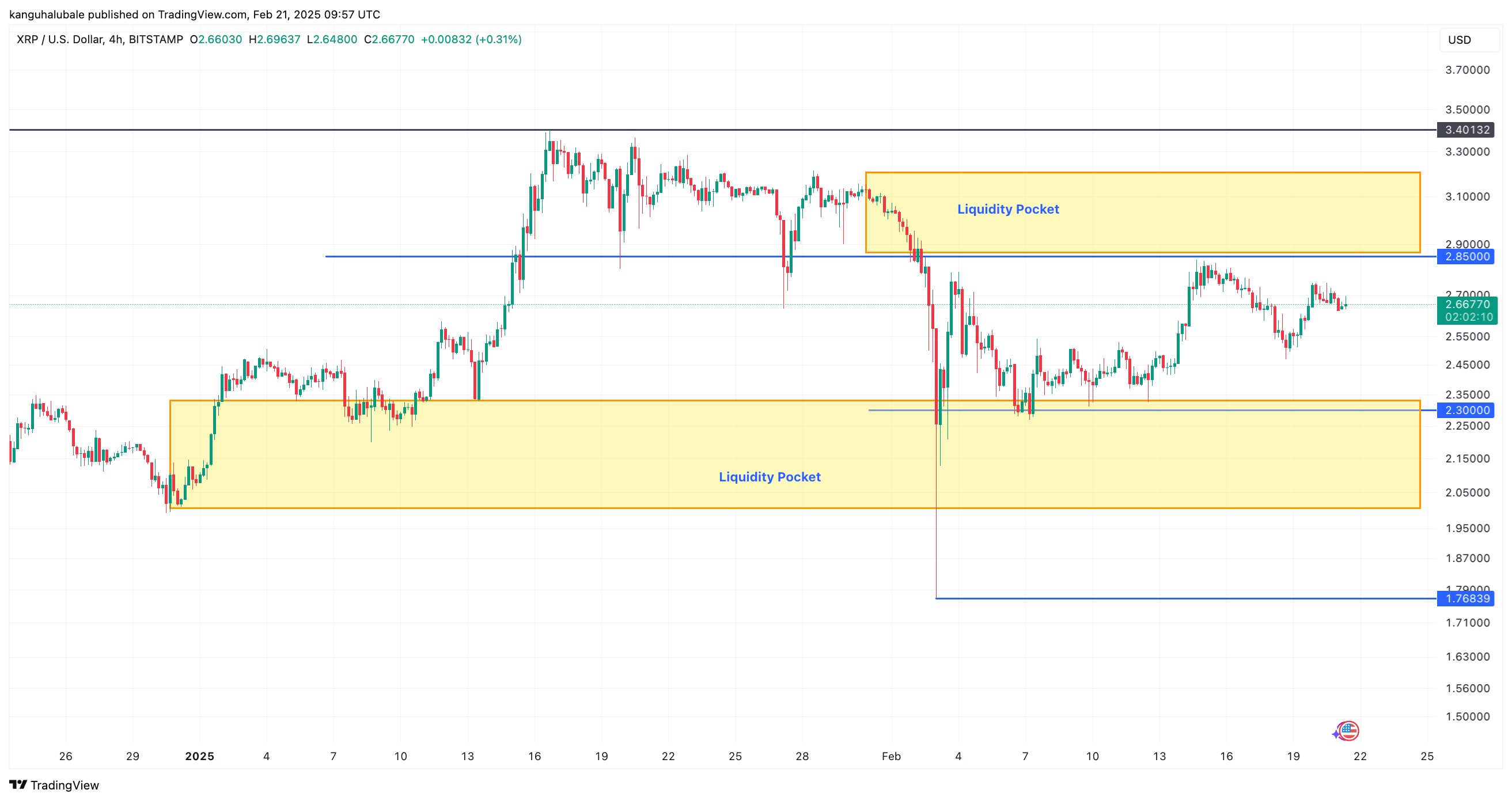 如果关键支撑位被收回,瑞波币XRP价格下一步将升至3.20美元 如果关键支撑位被收回,瑞波币XRP价格下一步将升至3.20美元