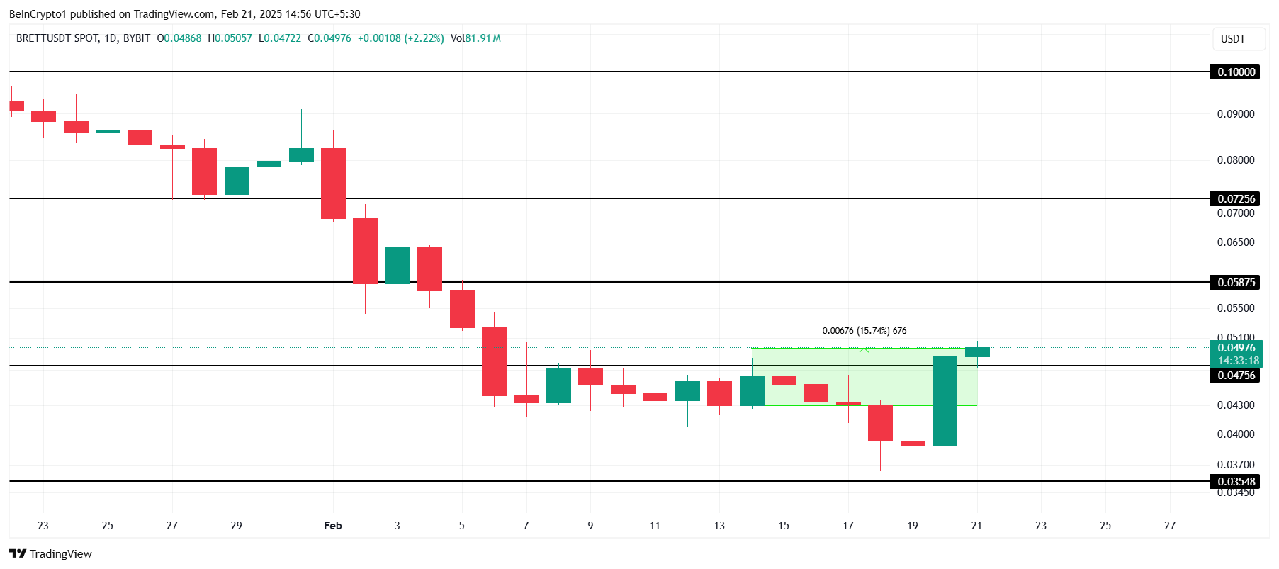 本周模因币:FARTCOIN、POPCAT币价格下跌,BRETT币价格上涨2 本周模因币:FARTCOIN、POPCAT币价格下跌,BRETT币价格上涨2