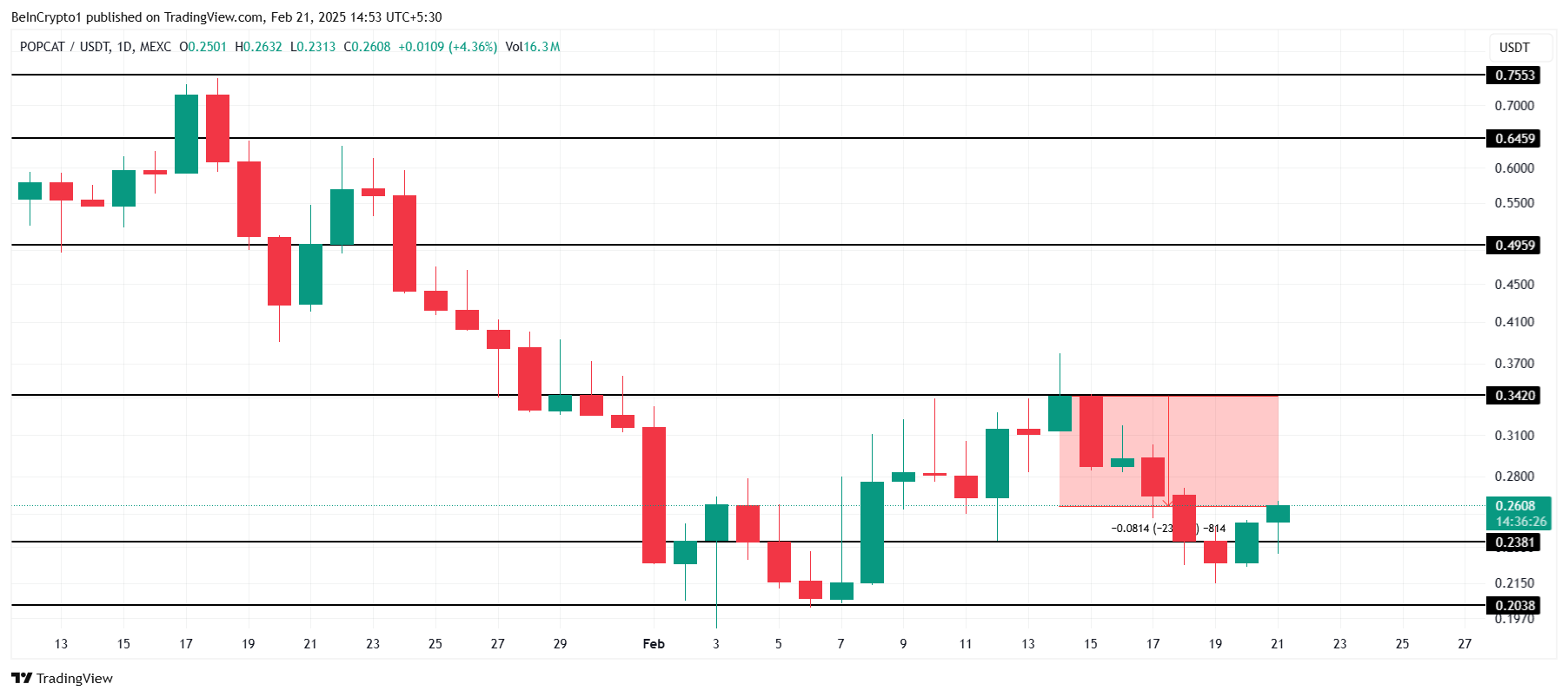 本周模因币:FARTCOIN、POPCAT币价格下跌,BRETT币价格上涨1 本周模因币:FARTCOIN、POPCAT币价格下跌,BRETT币价格上涨1