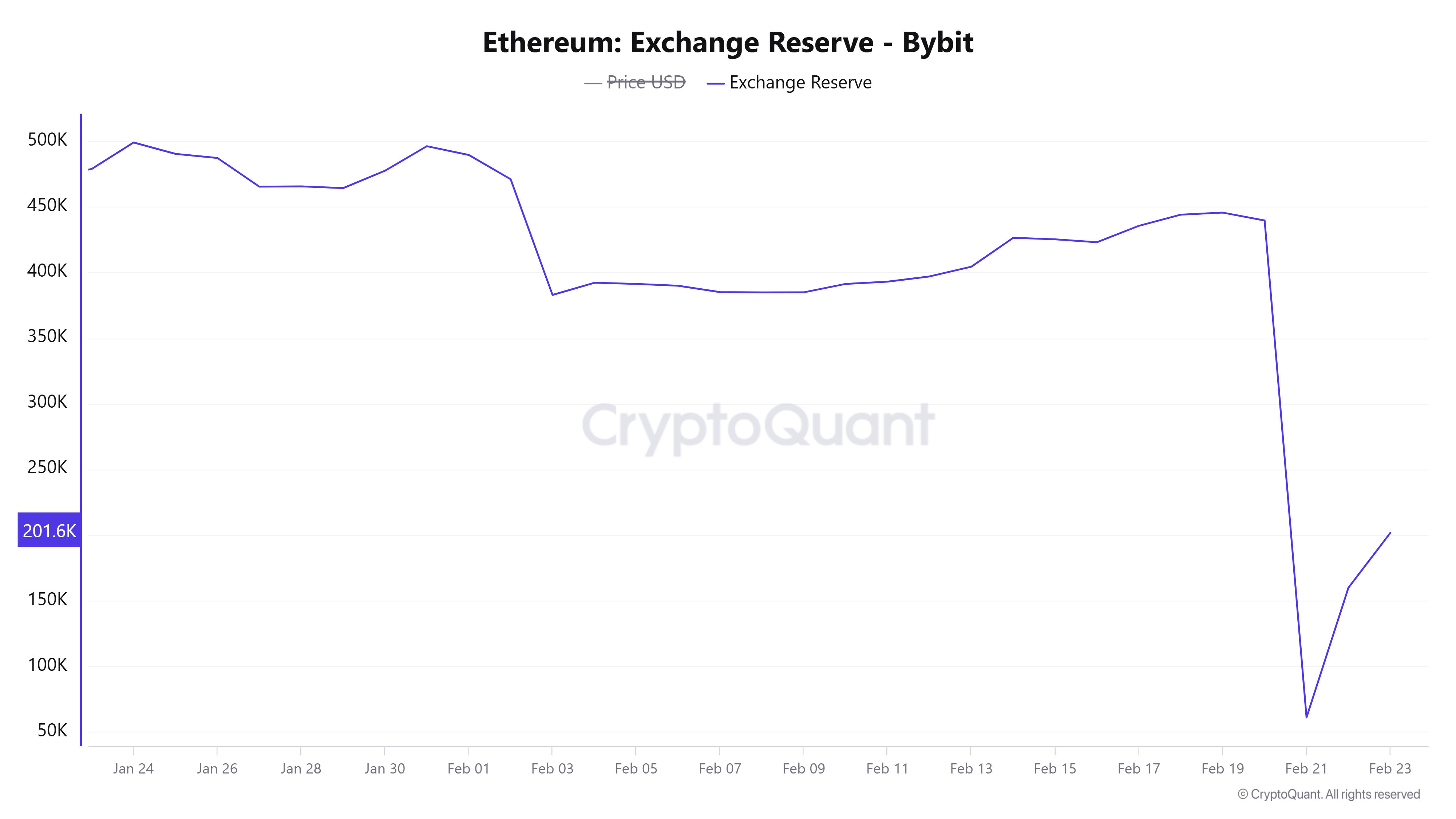 数字货币交易所Bybit的以太坊储备量接近黑客攻击前水平的50% 数字货币交易所Bybit的以太坊储备量接近黑客攻击前水平的50%