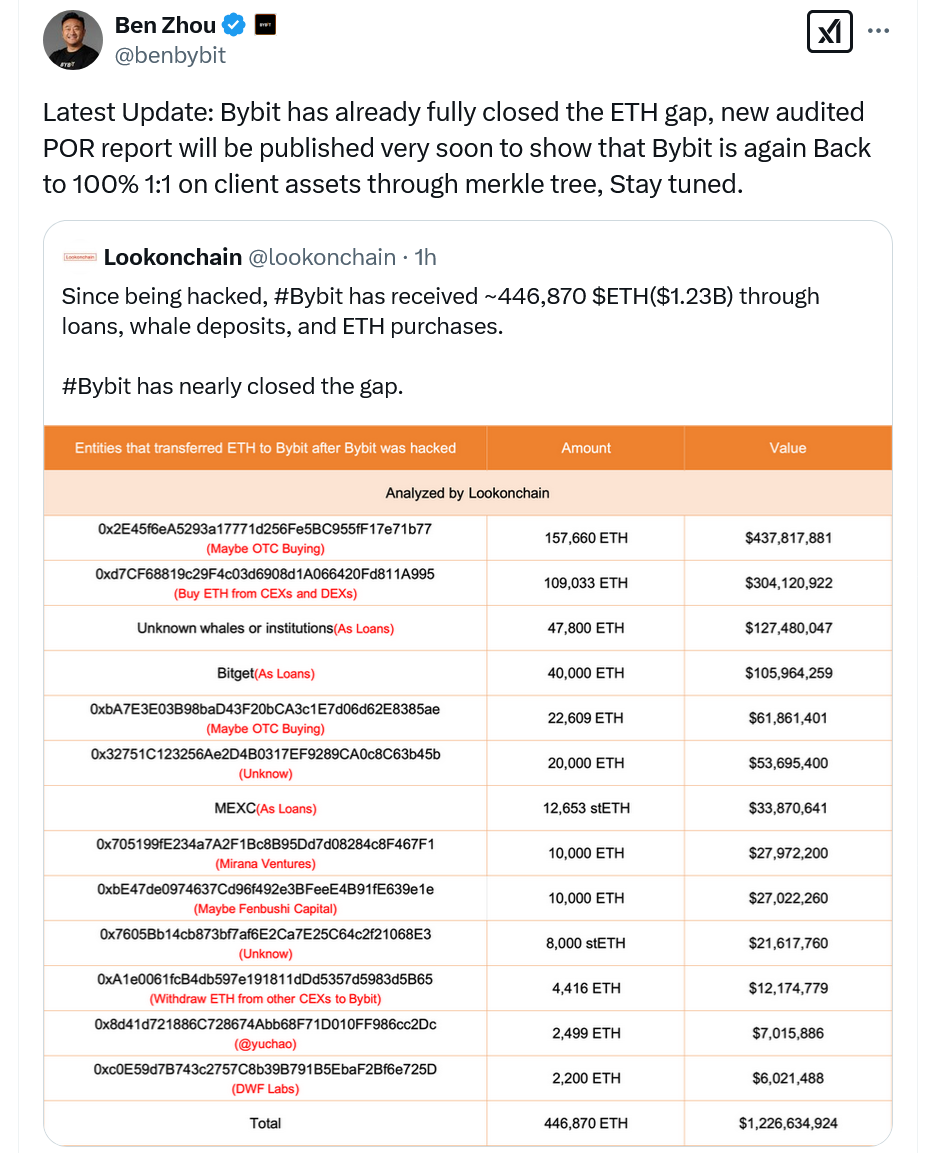 Bybit首席执行官表示已完全弥补了ETH缺口 Bybit首席执行官表示已完全弥补了ETH缺口