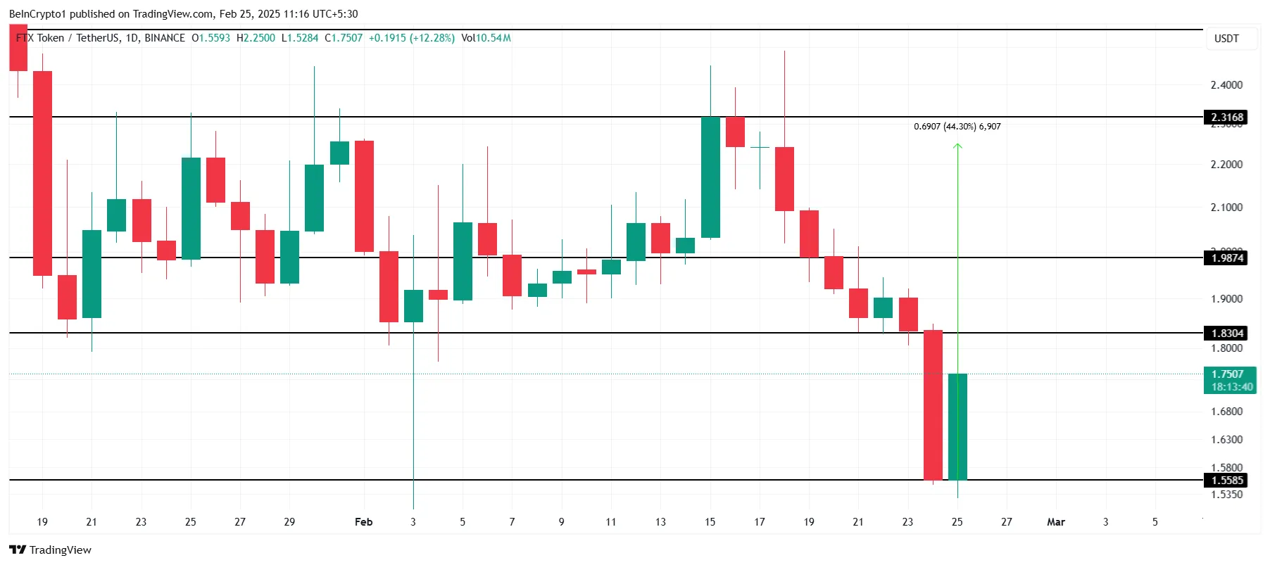 SBF发布推文后,FTT币价格上涨44% SBF发布推文后,FTT币价格上涨44%