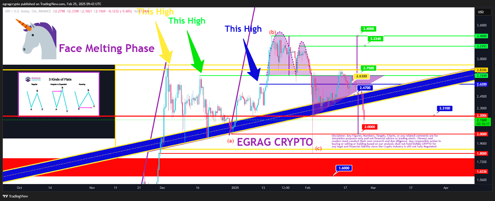 瑞波币XRP价格预计下跌30%至1.50美元,因为未平仓合约跌至8周低点1 瑞波币XRP价格预计下跌30%至1.50美元,因为未平仓合约跌至8周低点1