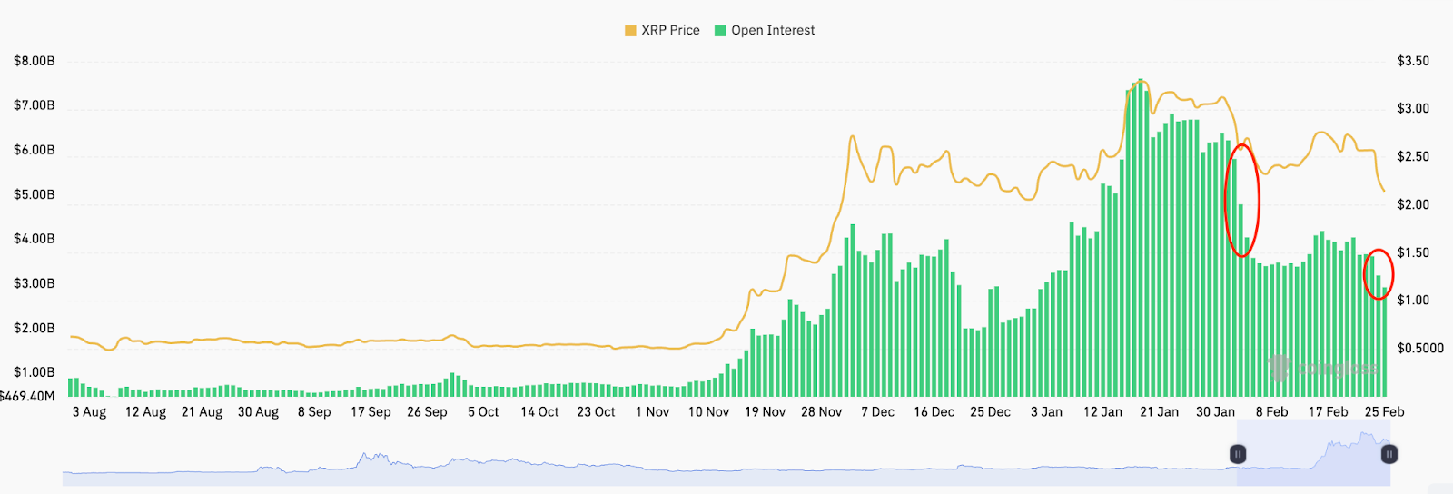 瑞波币XRP价格预计下跌30%至1.50美元,因为未平仓合约跌至8周低点 瑞波币XRP价格预计下跌30%至1.50美元,因为未平仓合约跌至8周低点