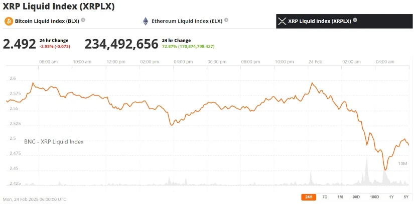 瑞波币XRP价格跌破2.50美元1 瑞波币XRP价格跌破2.50美元1