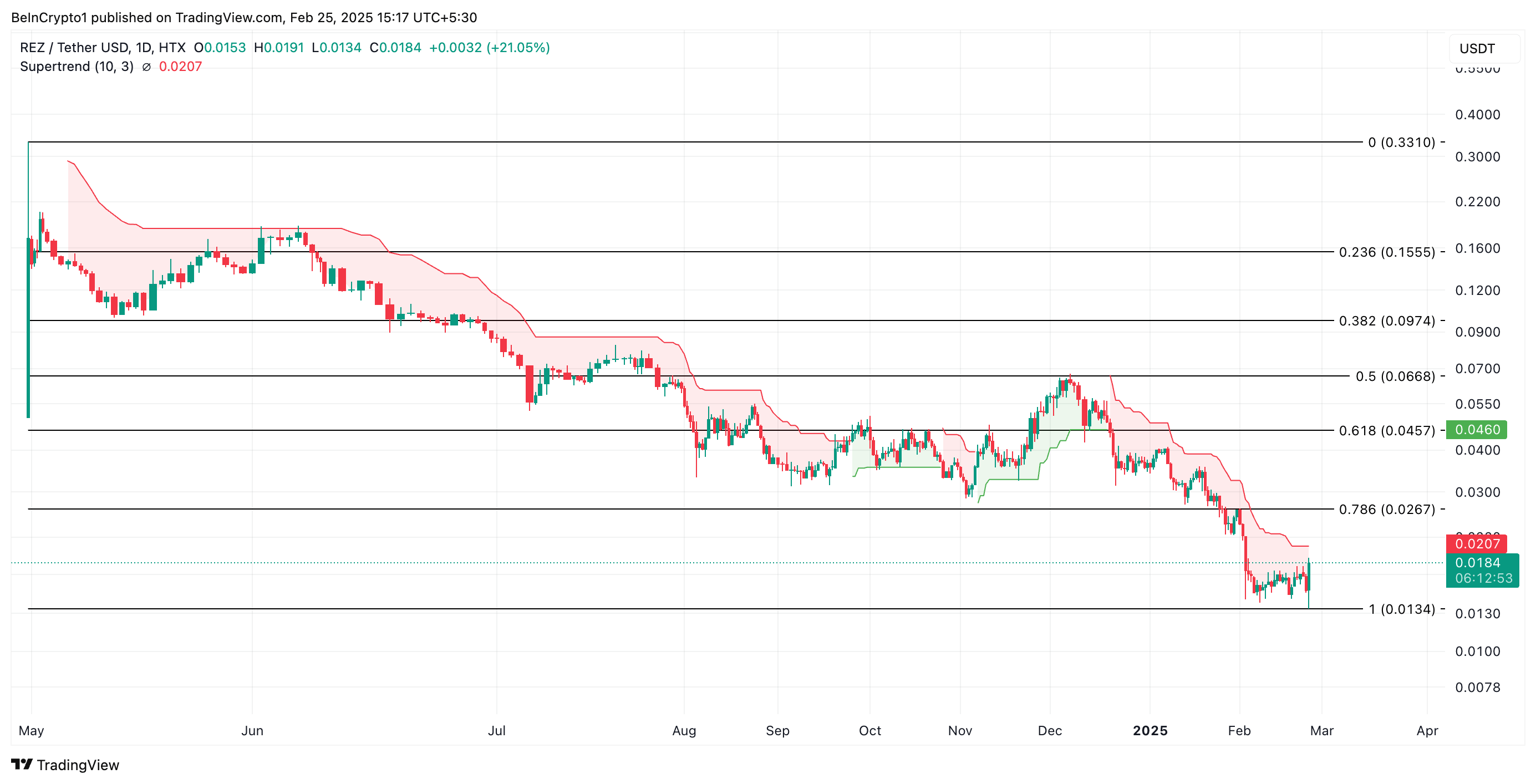 Coinbase将代币添加到上市路线图后,REZ币行情上涨10% Coinbase将代币添加到上市路线图后,REZ币行情上涨10%