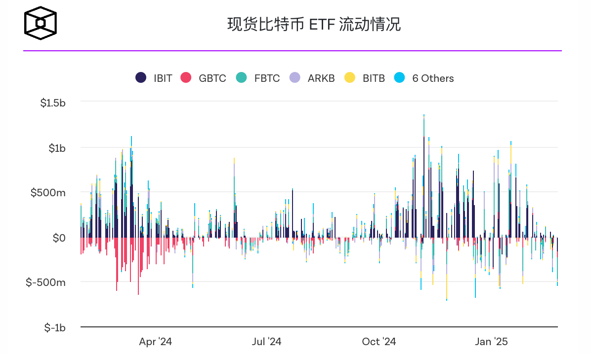 美国现货比特币ETF流出金额创历史新高,达10亿美元 美国现货比特币ETF流出金额创历史新高,达10亿美元
