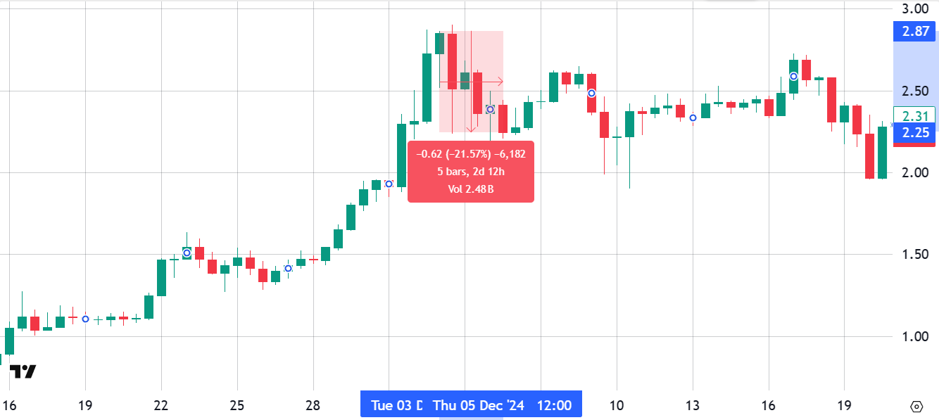瑞波币XRP未平仓合约跌至2025年低点 瑞波币XRP未平仓合约跌至2025年低点