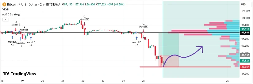比特币、XRP、狗狗币和SOL暴跌,加密货币为何崩盘? 比特币、XRP、狗狗币和SOL暴跌,加密货币为何崩盘?