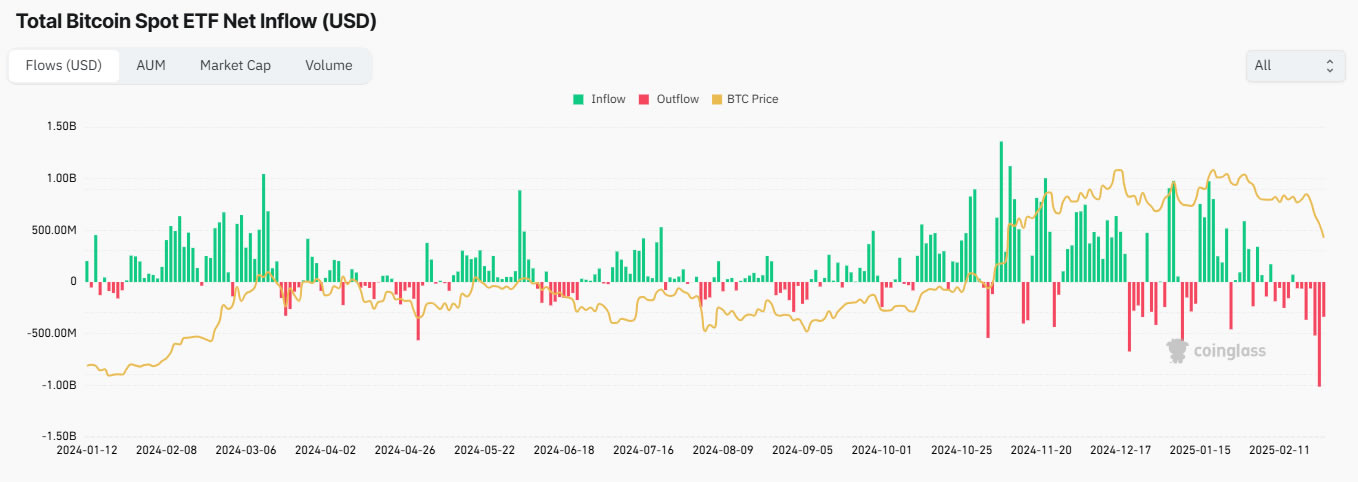 贝莱德比特币基金缩水4.2亿美元,ETF连续亏损已达7天 贝莱德比特币基金缩水4.2亿美元,ETF连续亏损已达7天