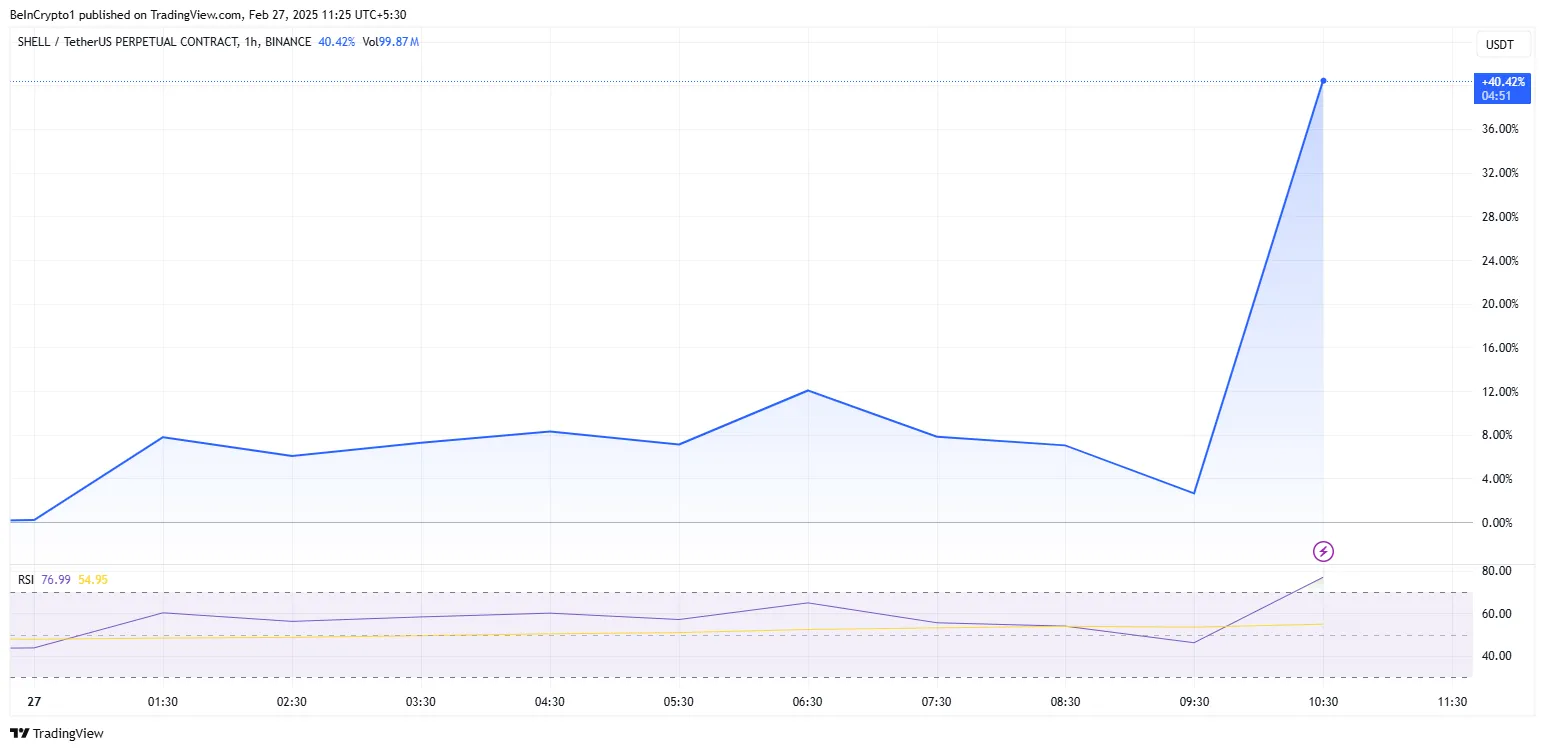 SHELL币价格因币安上市公告而飙升40% SHELL币价格因币安上市公告而飙升40%