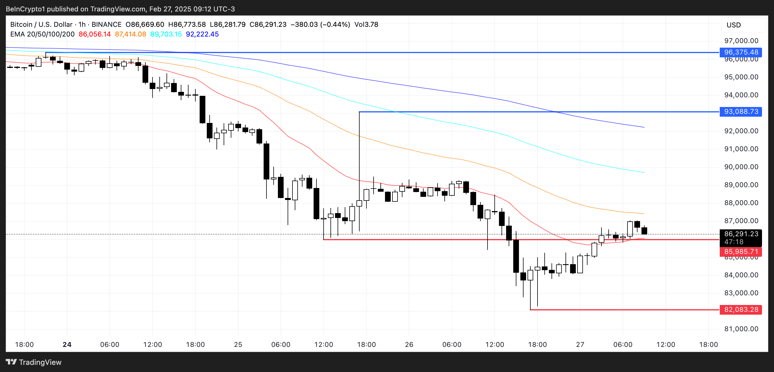 比特币(BTC)价格一周内下跌11%,面临关键支撑 比特币(BTC)价格一周内下跌11%,面临关键支撑
