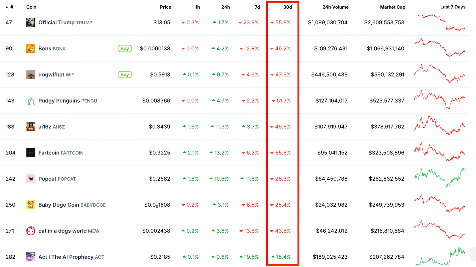 Solana TVL下跌40%，SOL价格面临进一步下跌至110美元的风险