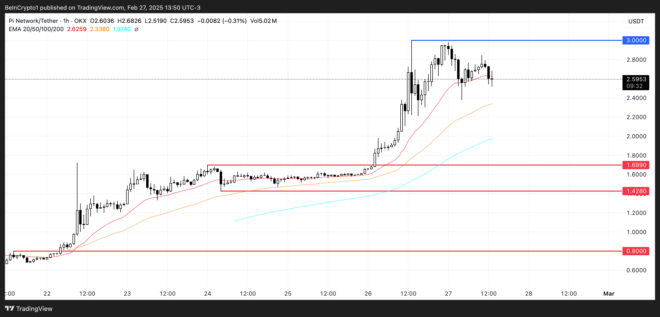 PI币指标表明可能很快会出现强劲修正 PI币指标表明可能很快会出现强劲修正