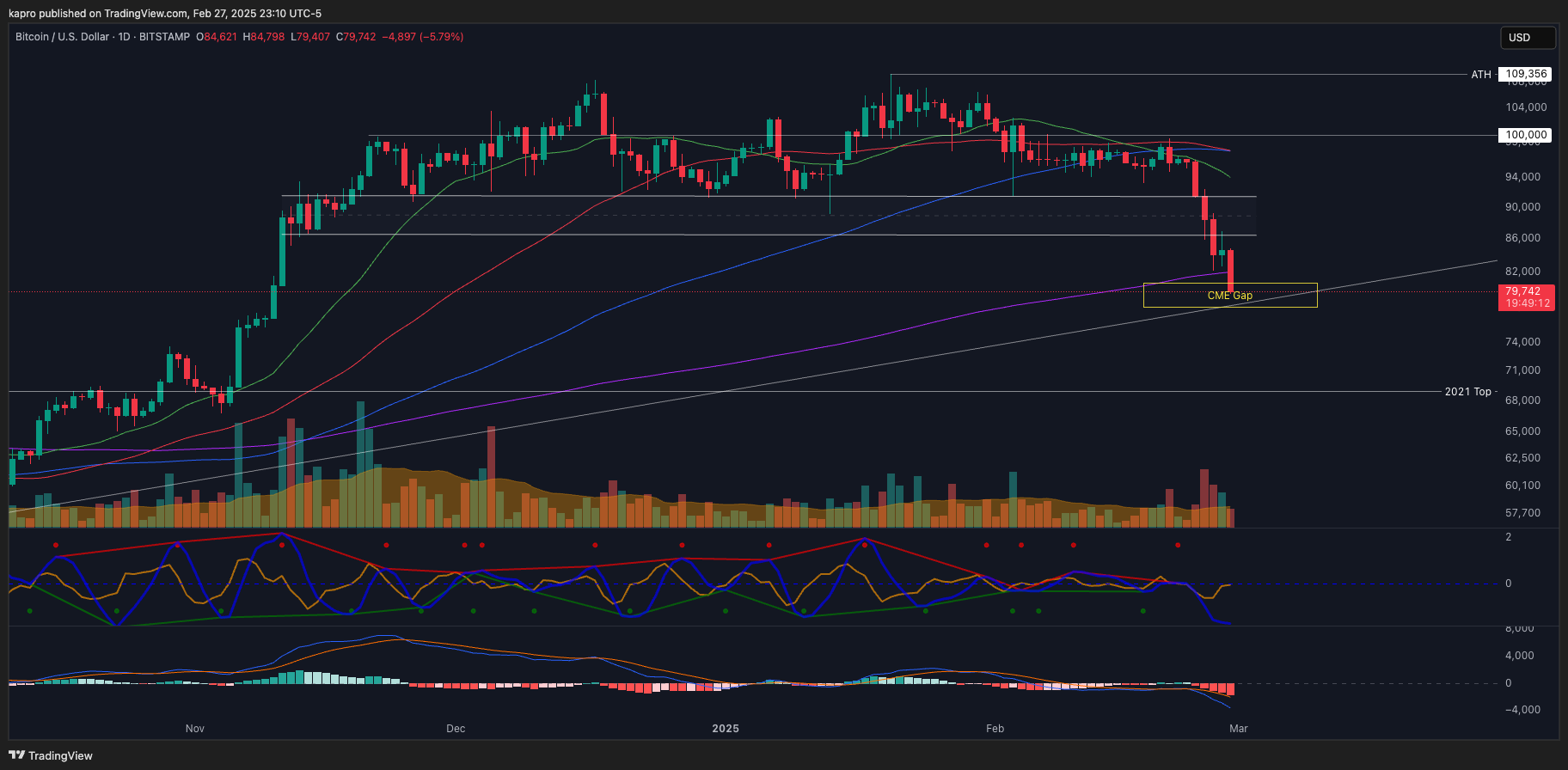 比特币价格预计何时触底? 比特币价格预计何时触底?