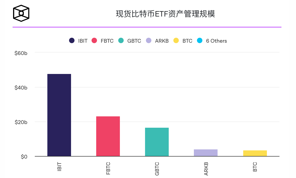 美国现货比特币ETF总价值缩水200亿美元后,首日录得净流入 美国现货比特币ETF总价值缩水200亿美元后,首日录得净流入