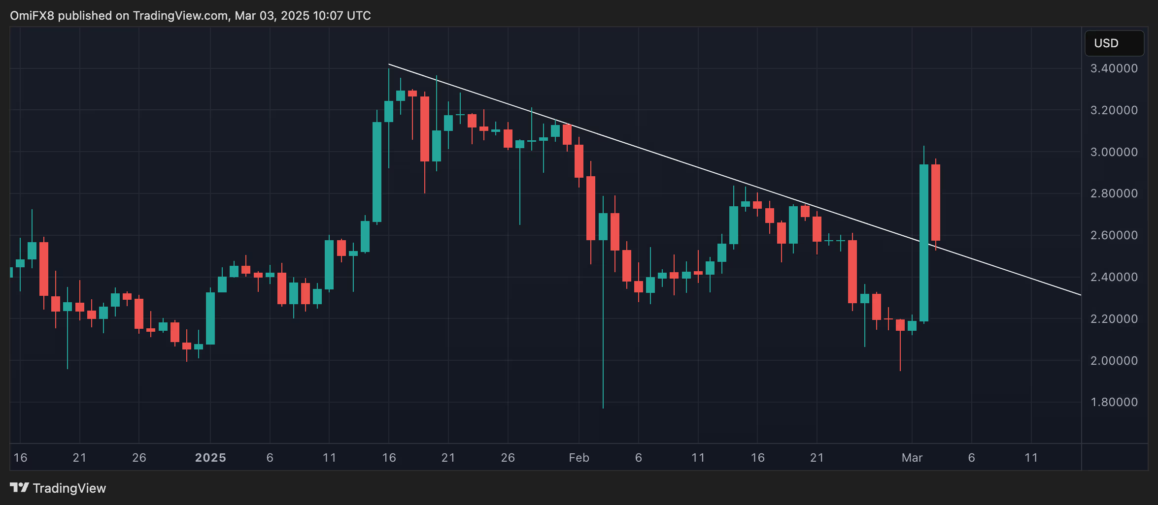 瑞波币XRP价格一度上涨至 3 美元 瑞波币XRP价格一度上涨至 3 美元