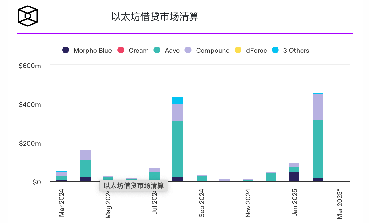 2月份的数字货币市场崩盘引发了5亿美元的以太坊清算 2月份的数字货币市场崩盘引发了5亿美元的以太坊清算