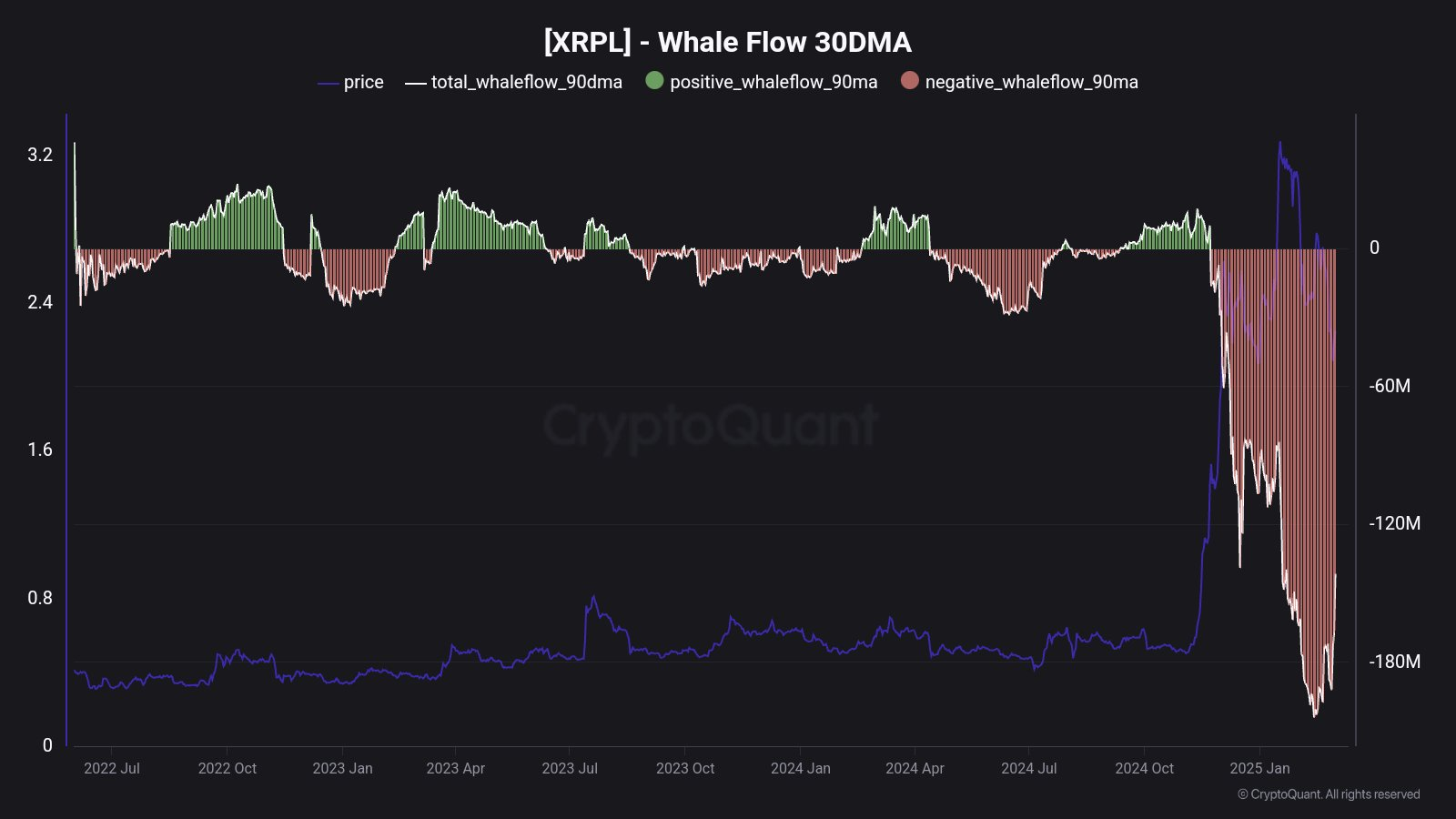 瑞波币XRP交易价格跌破3美元,分发创下历史新高 瑞波币XRP交易价格跌破3美元,分发创下历史新高