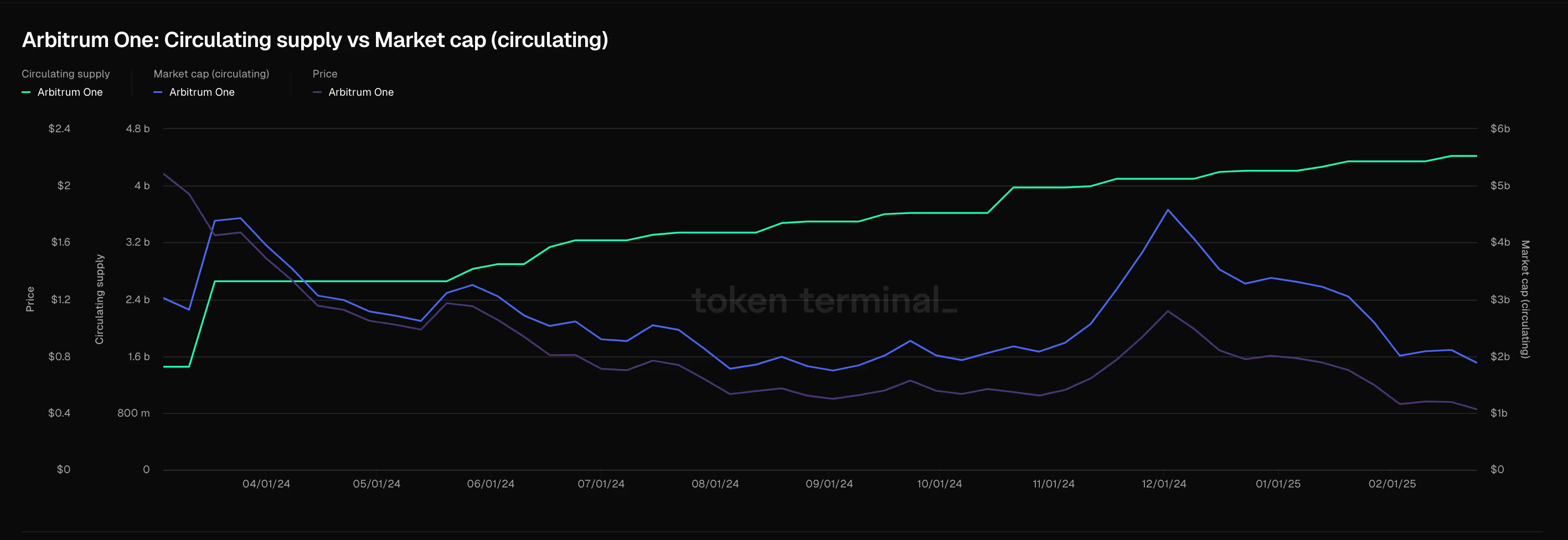 Robinhood上市后,ARB币价格上涨12% Robinhood上市后,ARB币价格上涨12%