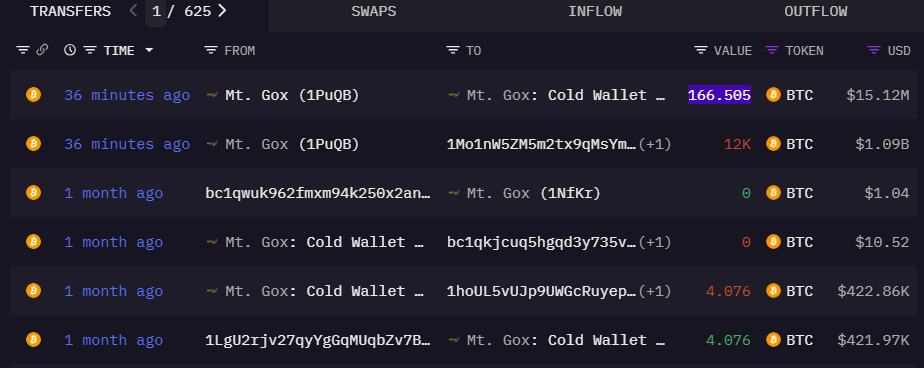 随着比特币价格达到90000美元，Mt. Gox 转移了超过10亿美元的比特币