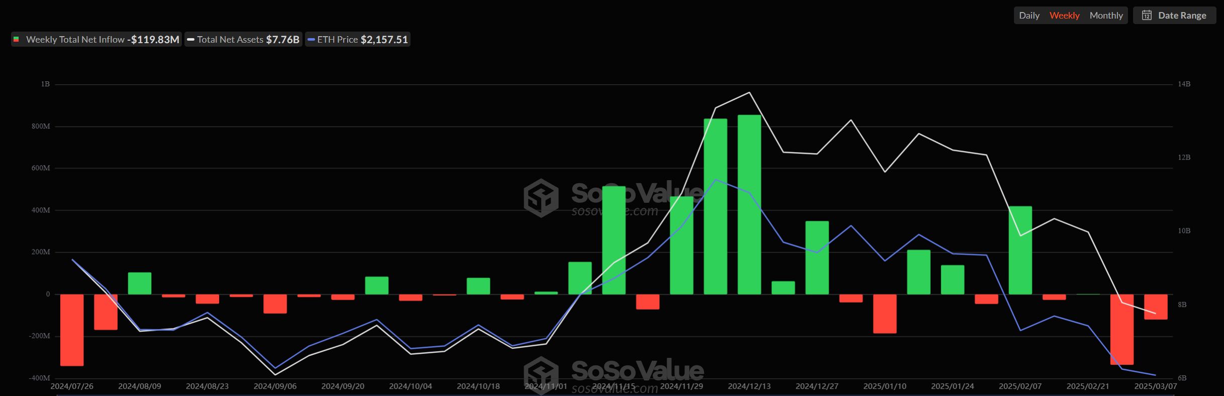 比特币ETF四周净流出量超过45亿美元1 比特币ETF四周净流出量超过45亿美元1