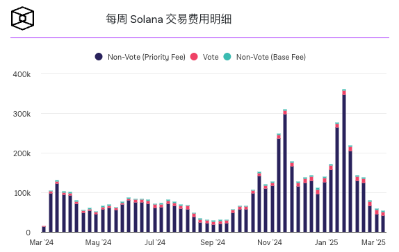 Solana网络产生的交易费用降至9月以来的最低周金额 Solana网络产生的交易费用降至9月以来的最低周金额