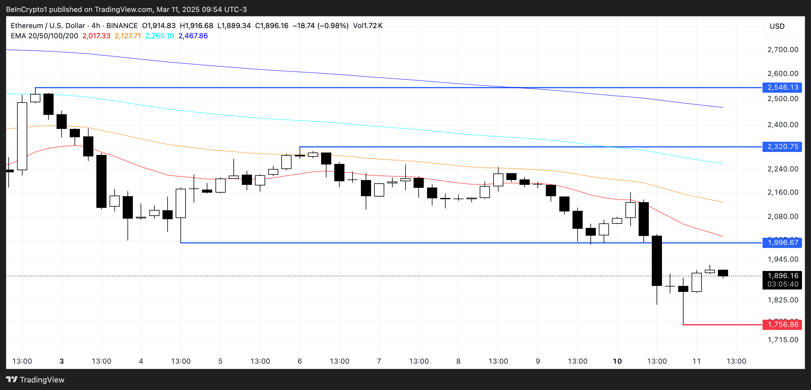 以太坊(ETH)行情在持续下行趋势中面临跌破1700美元的风险 以太坊(ETH)行情在持续下行趋势中面临跌破1700美元的风险