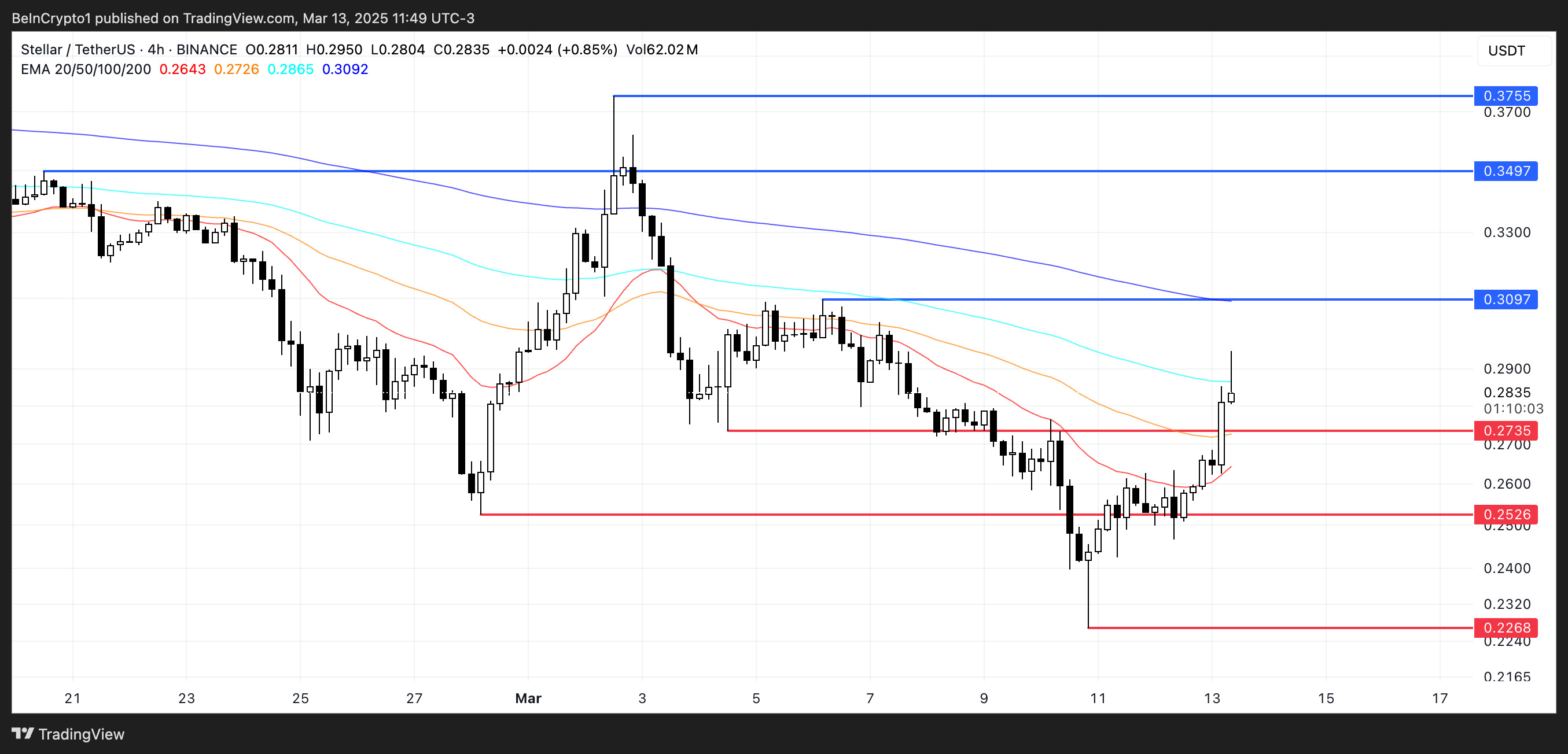 随着买家重新获得控制权,恒星币(XLM)价格飙升10% 随着买家重新获得控制权,恒星币(XLM)价格飙升10%