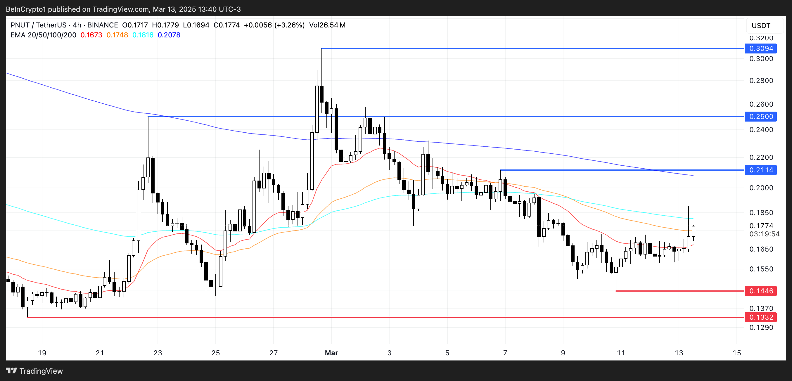 尽管Robinhood上市,PENGU和PNUT币行情仍看跌 尽管Robinhood上市,PENGU和PNUT币行情仍看跌