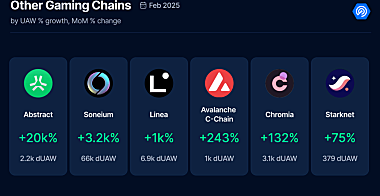 报告称，2月份L2游戏活动激增，但钱包减少
