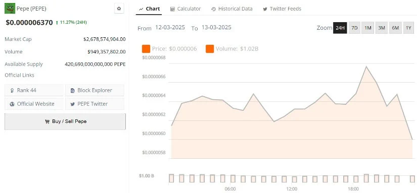 PEPE币价格一天内飙升11%,分析师预计突破0.00001美元 PEPE币价格一天内飙升11%,分析师预计突破0.00001美元