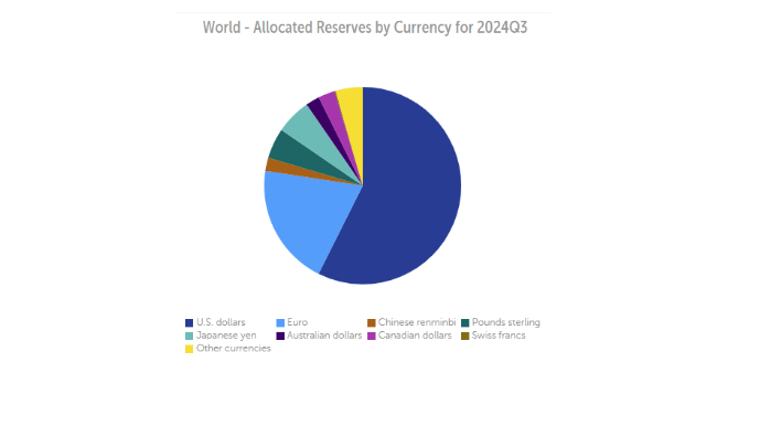 比特币和稳定币的采用增长可能会加速去美元化