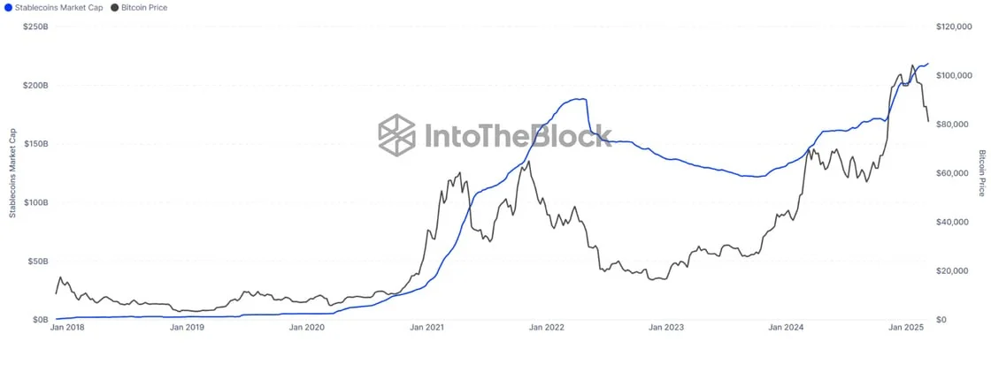 稳定币供应量上升表明加密货币的牛市尚未结束 稳定币供应量上升表明加密货币的牛市尚未结束