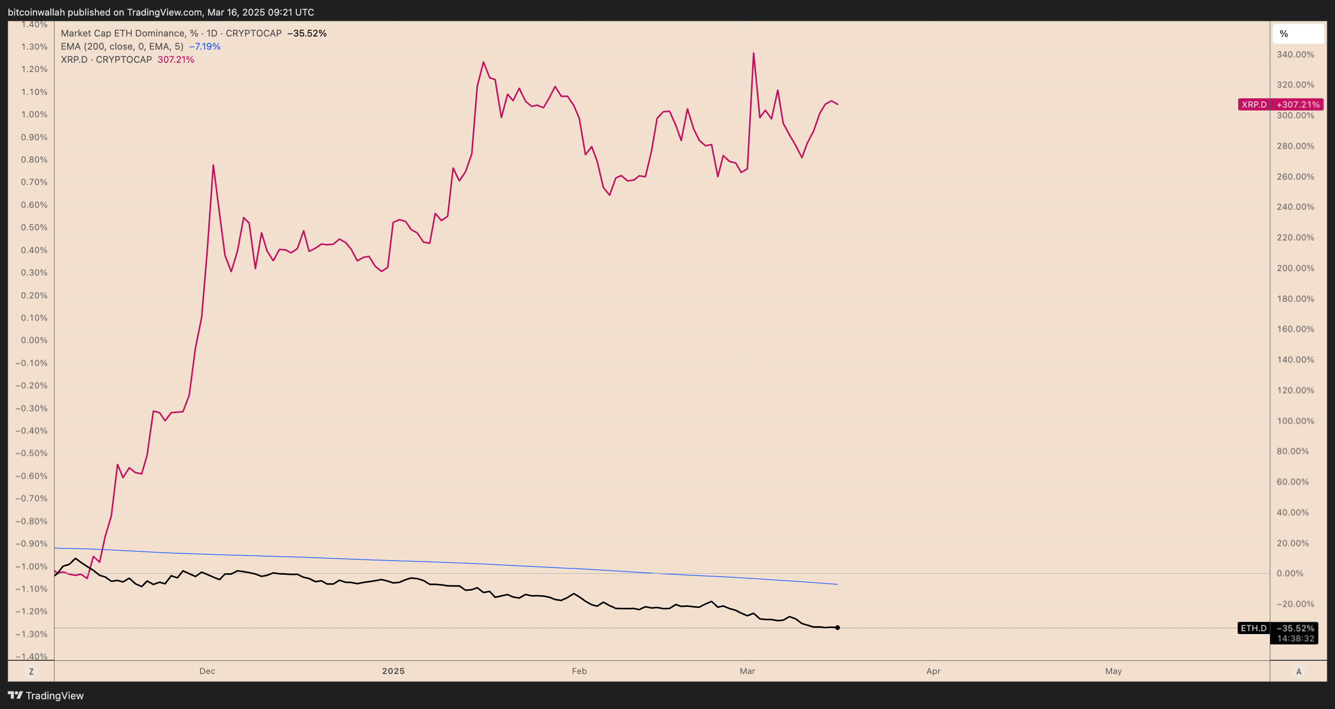 瑞波币XRP可能在五年高位中首先取代以太坊 瑞波币XRP可能在五年高位中首先取代以太坊