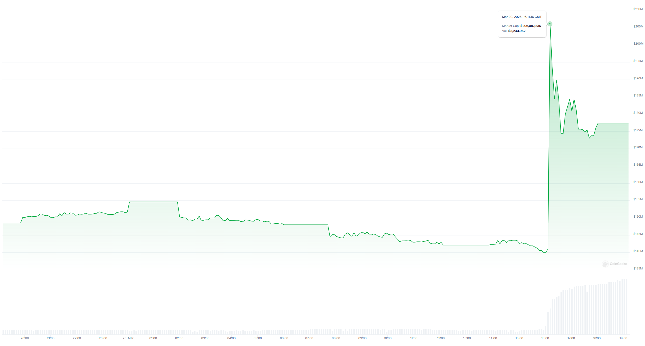Coinbase将FAI添加到上市路线图中,Freysa AI上涨近50% Coinbase将FAI添加到上市路线图中,Freysa AI上涨近50%
