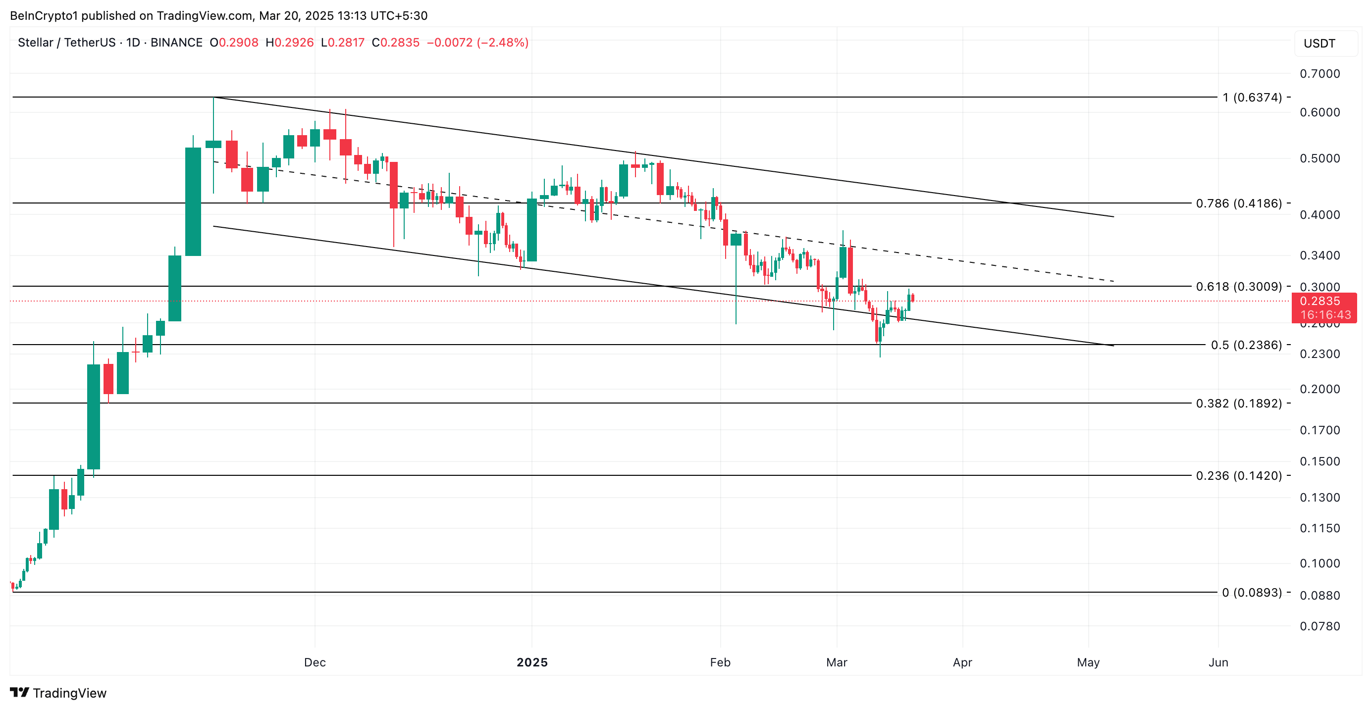 恒星币(XLM)行情本周上涨6%,但看跌背离预示未来将出现逆转 恒星币(XLM)行情本周上涨6%,但看跌背离预示未来将出现逆转