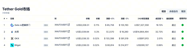 从黄金到加密货币:市场不确定性下代币化黄金和风险加权资产的崛起 从黄金到加密货币:市场不确定性下代币化黄金和风险加权资产的崛起