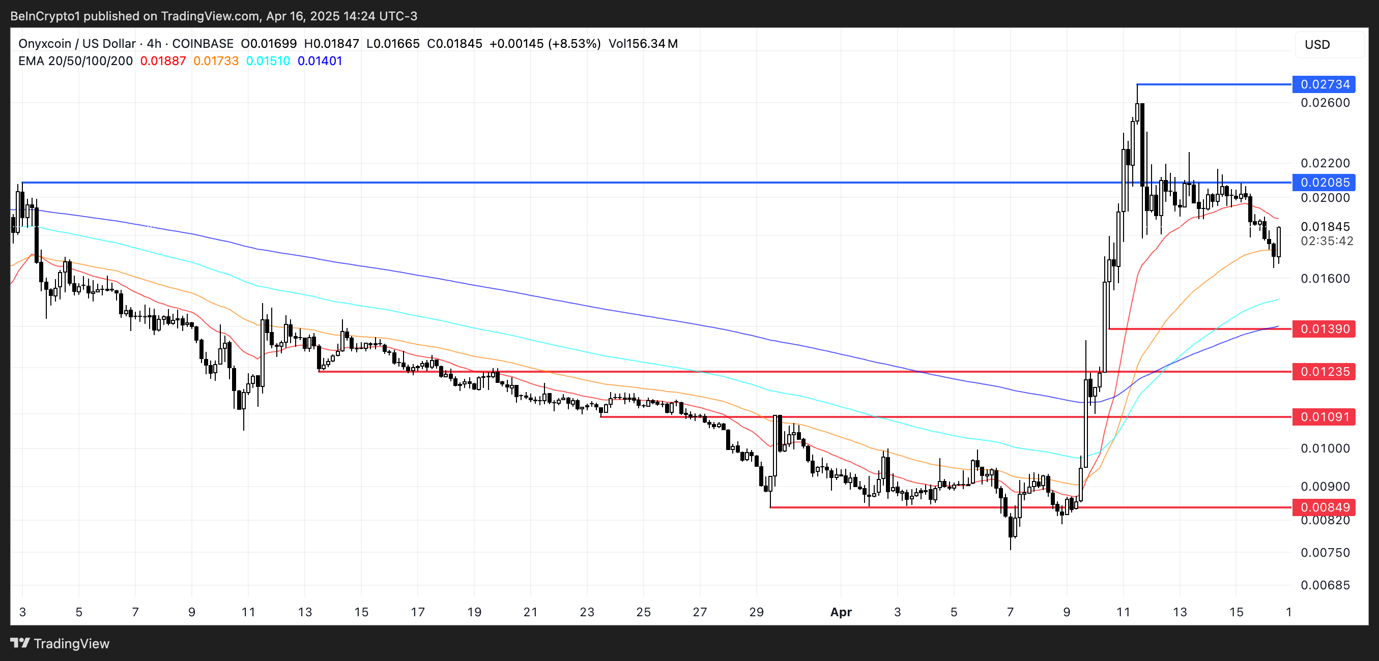 XCN币行情一周内飙升95%,牛市周期会持续吗? XCN币行情一周内飙升95%,牛市周期会持续吗?