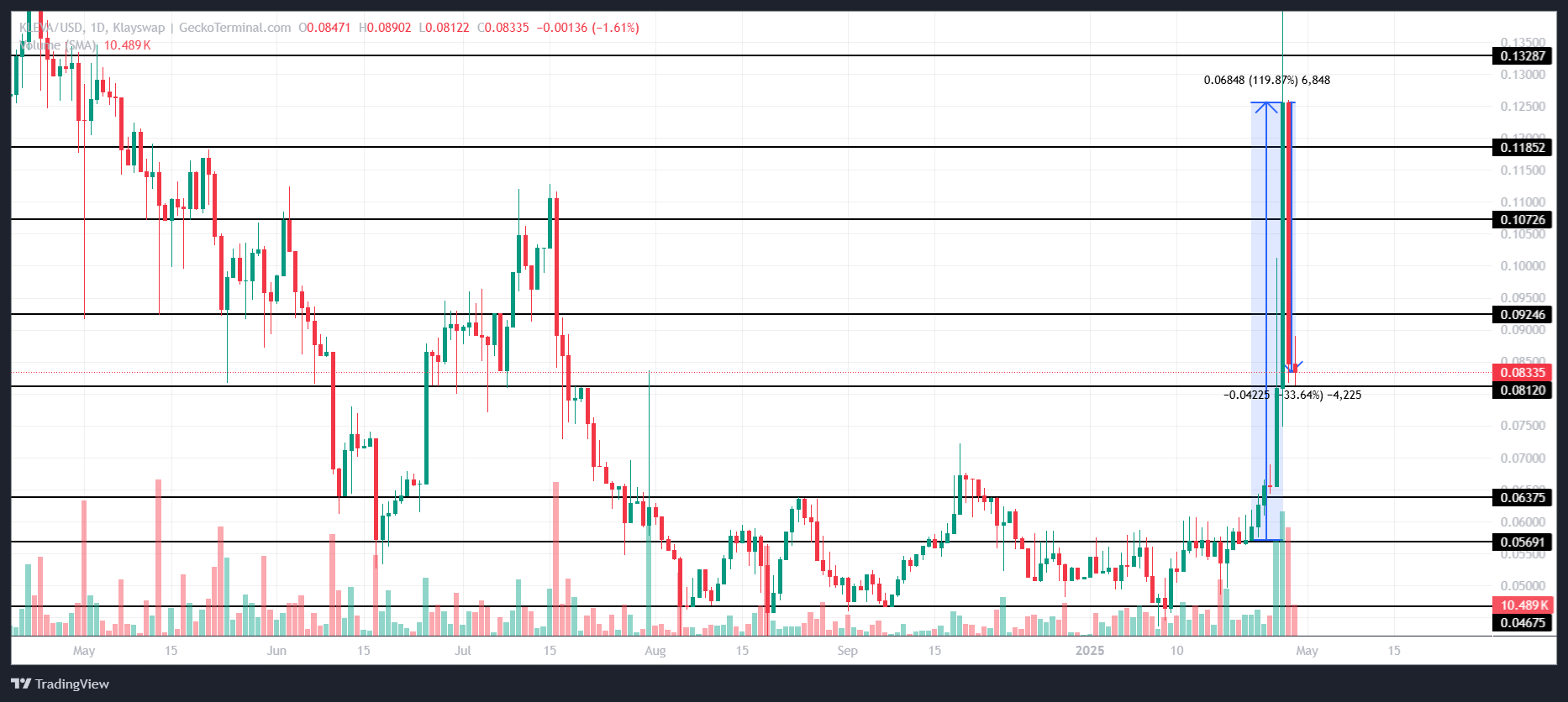 Kaia Network用户数创历史新高,KLEVA币价格飙升119%