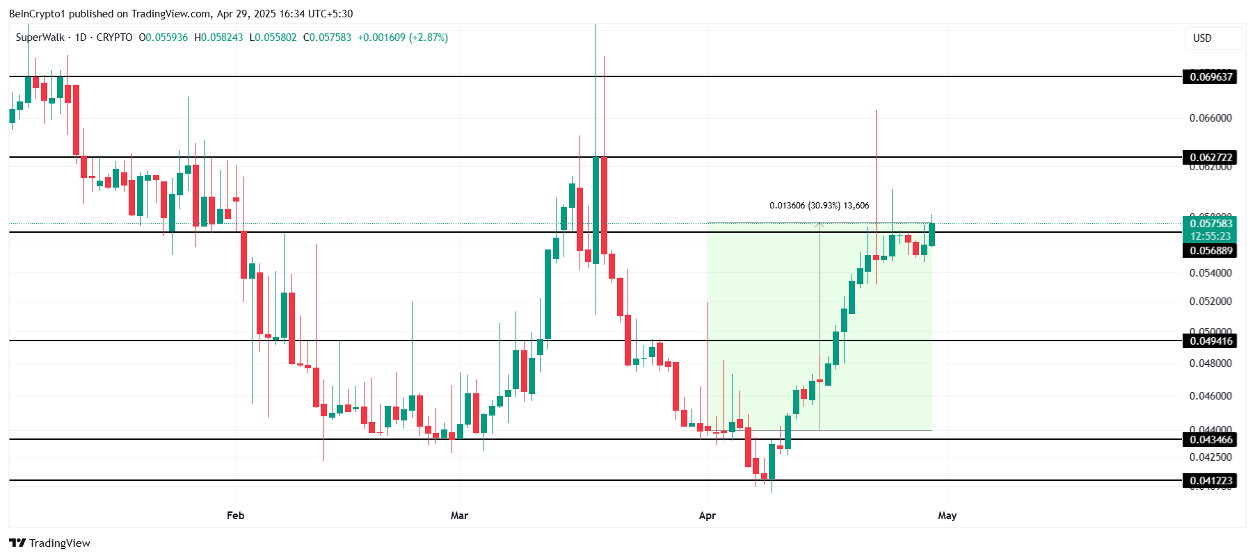Kaia Network用户数创历史新高，KLEVA币价格飙升119%