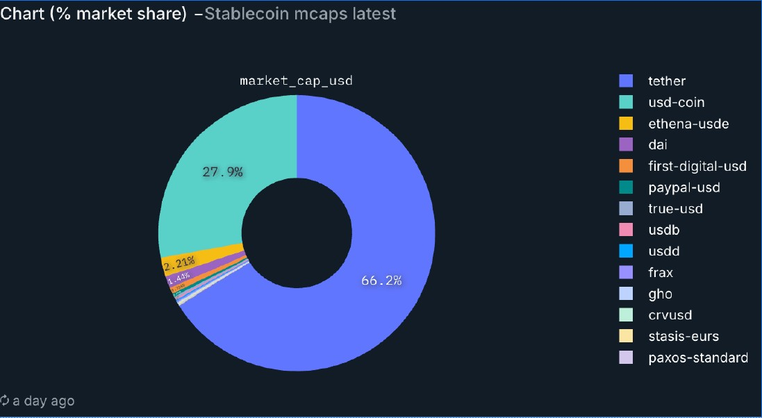 报道称Tether 计划最早于今年在美国推出稳定币