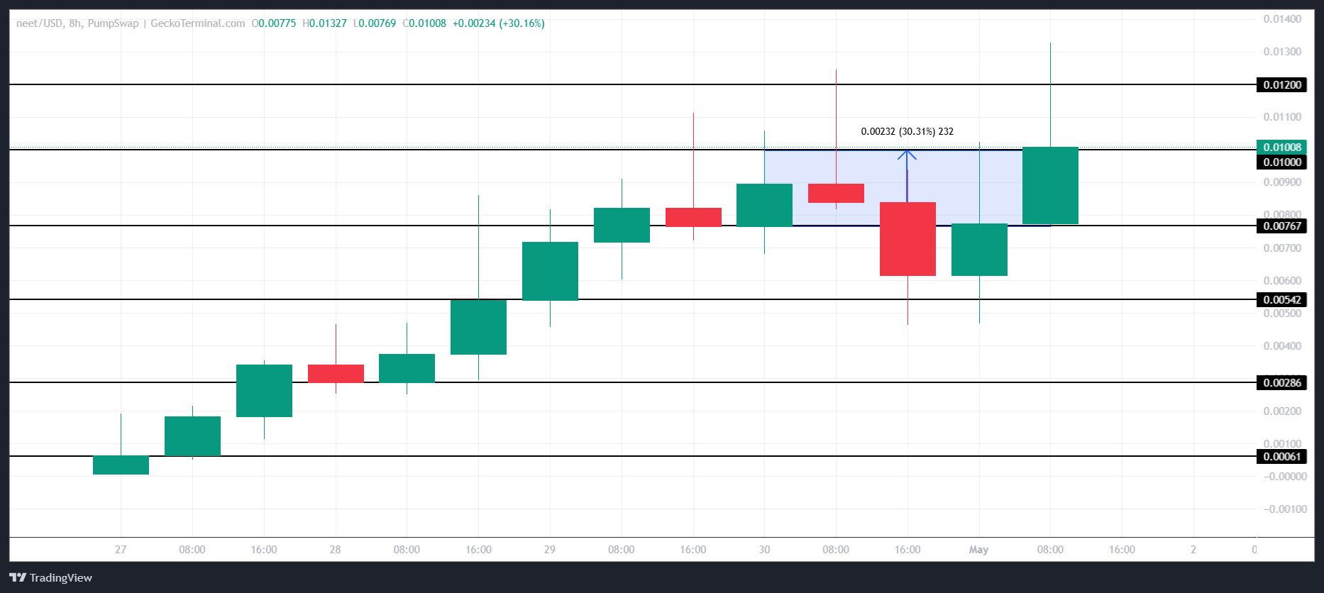 NEET币价格飙升 30%,FARTCOIN、WIF紧随其后