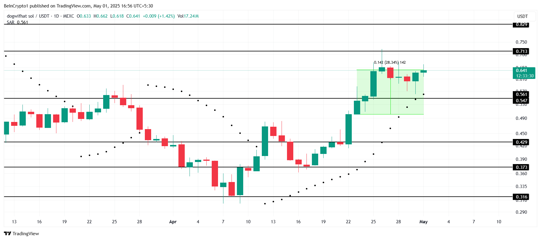 NEET币价格飙升 30%,FARTCOIN、WIF紧随其后