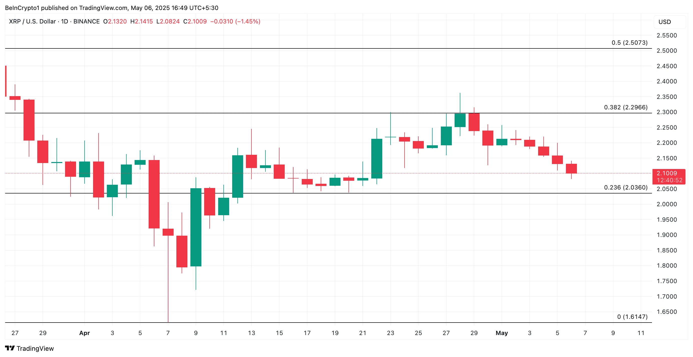 瑞波币XRP价格跌至周低，因投资者押注其将进一步下跌