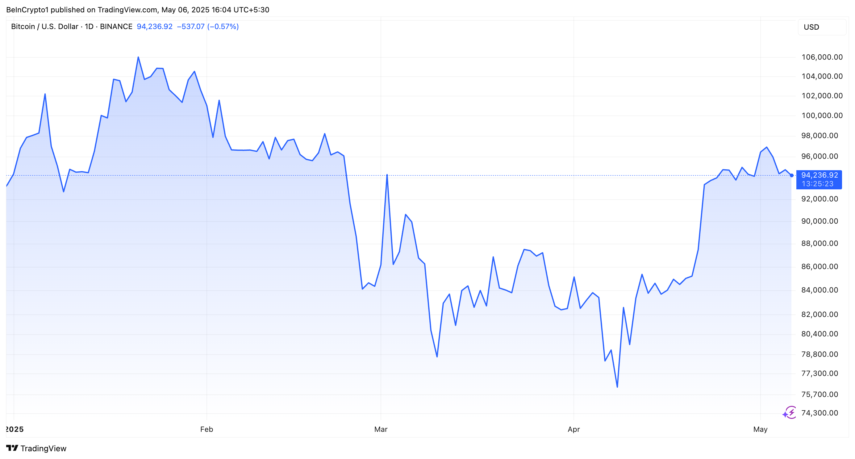Bitfinex表示比特币牛市可能尚未结束，下一步是什么？