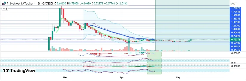 Pi币价格24小时内飙升超过14%