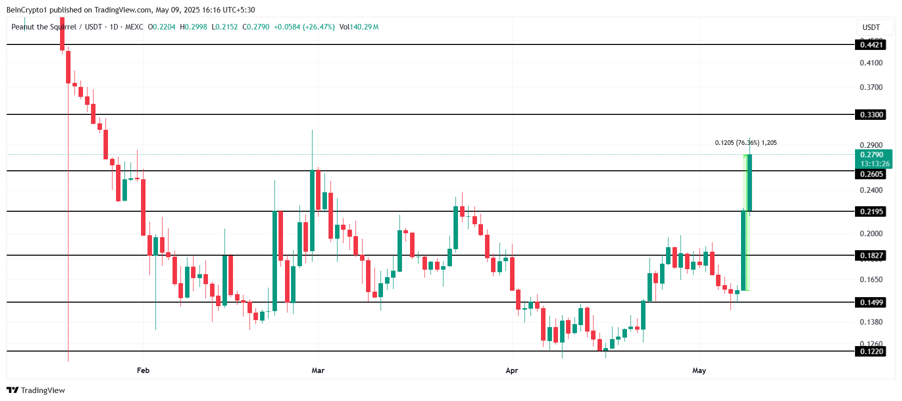 PNUT、PEPE币价格上涨逾50%