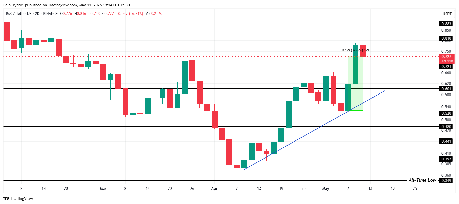 IMX币价格能否突破3个月的障碍带来8400万美元的利润？